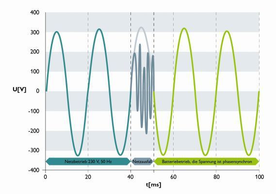 Bild 3: Die Trio-AC-USV liefert bei Batteriebetrieb eine echte Sinusspannung. (Bild: Phoenix Contact)