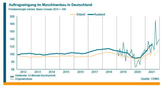 Die Entwicklung des Auftragseingangs im deutschen Maschinen- und Anlagenbau seit 2012. Seit dem vierten Quartal 2021 „brummt“ es wieder.(Bild:  VDMA)