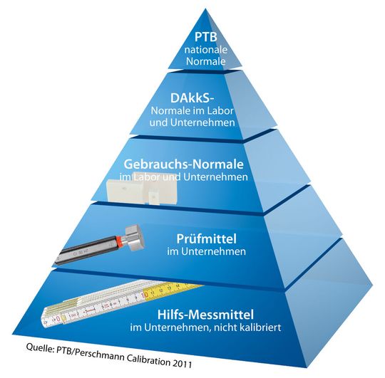 Übersicht: Aufbau der Metrologie in Deutschland. Die Akkreditierung durch die Deutsche Akkreditierungsstelle (DAkkS) stellt sicher, dass ein Labor u.a. die messtechnische Kompetenz zur Durchführung der betreffenden Kalibrieraufgaben hat.(Bild:  Perschmann Calibration GmbH)
