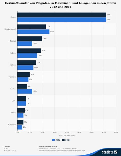 Herkunftsländer von Plagiaten im Maschinen- und Anlagenbau in den Jahren 2012 und 2014. China nimmt die unrühmliche Pole Position ein - mit Abstand. (Quelle: VDMA, Statista)
