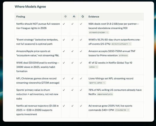 Model Council leitet komplexe Prompts gleichzeitig durch drei führende KI-Modelle und synthetisiert deren Ergebnisse zu einer umfassenden Antwort.(Bild:  Perplexity)