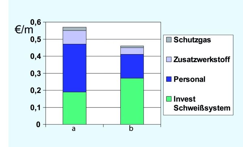 Bild 6: Vergleich der Kosten pro Meter Schweißnaht beim Schweißen mit einem konventionellen MSG-Tandem-System (a, 2 Anlagen, 2 m/min Schweißgeschwindigkeit) im Vergleich zum Laser-Tandem-Prozess (b, 1 Anlage, 4 m/min Schweißgeschwindigkeit). Die Berechnung bezieht sich auf 3 Jahre, 2 Schichten/Tag, 80% Nutzungsgrad und eine Amortisationszeit von 1,5 Jahren.  Bilder: Fronius (Archiv: Vogel Business Media)