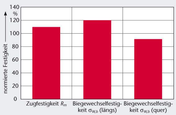 Bild 2: Trotz Schwefelzugabe ist die Festigkeit des sprühkompaktierten Stahls 20MnCr5 höher als beim gleichen, konventionell hergestellten Werkstoff ohne Schwefellegierung (Relativwerte zum konventionell hergestellten Stahl). (Archiv: Vogel Business Media)
