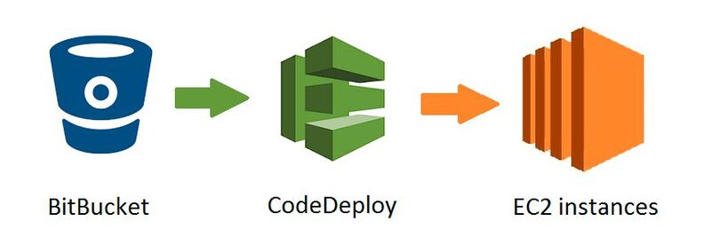 CodeDeploy bezieht Code aus einem Quellverwaltungssystem und installiert ihn z. B. auf Amazon EC2.