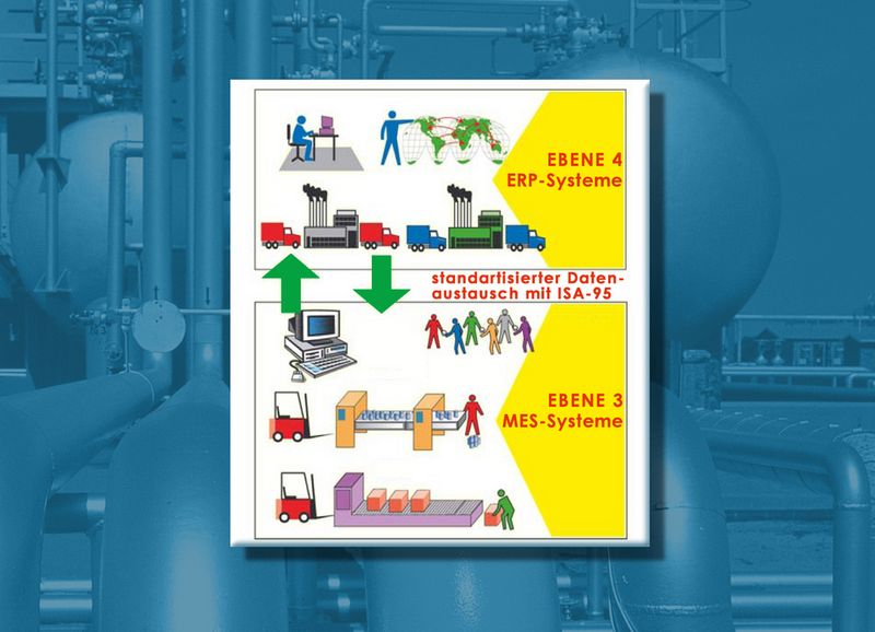 ISA-95 definiert Schnittstellen für den Datenaustausch zwischen Anwendungen auf der Steuerungs- und MES-Ebene. (Archiv: Vogel Business Media)