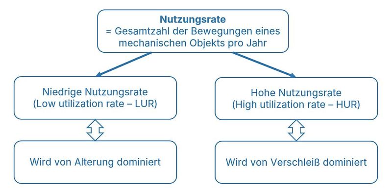 Darstellung des Zusammenhangs von Nutzungsrate, Verschleiß und Alterung. (Bild: AUMA)