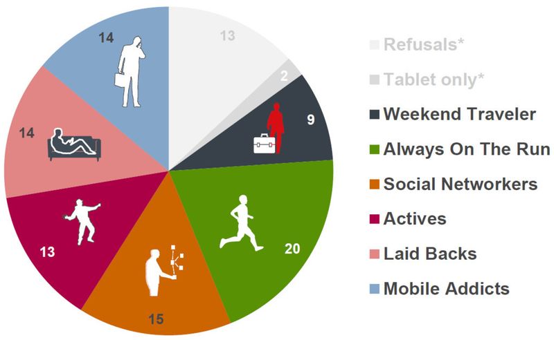 Welcher Pendler-Typ sind Sie? Weekend Traveler, Always On The Run, Social Networker, Active, Laid Back oder doch eher Mobile Addict? Auf den folgenden Bildern finden Sie es heraus! (Bildquelle: Mediaplus)