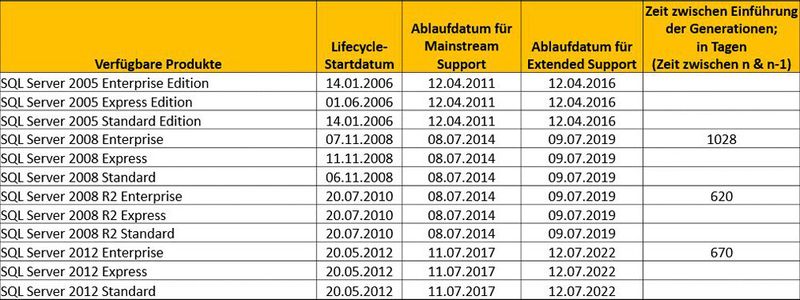 Service-Laufzeiten ausgewählter SQL-Server. (Bild: MSFTbriefing)