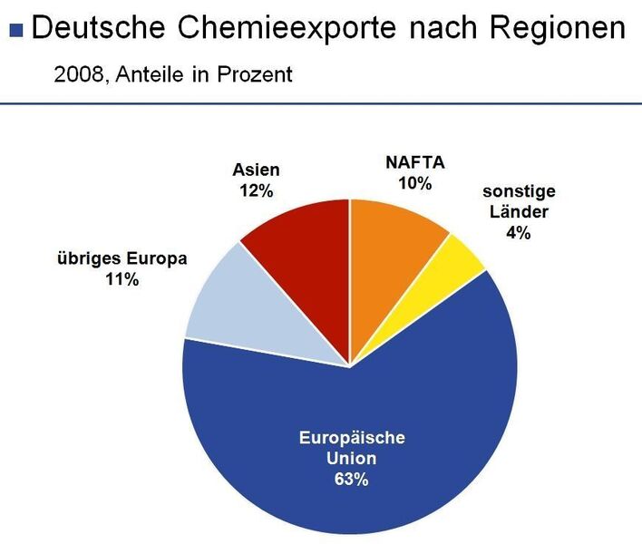 Europa ist mit Abstand der wichtigste Absatzmarkt für die deutsche chemische Industrie. Nahezu 75 Prozent der Chemie-Exporte gehen in die Europäische Union und das restliche Europa. (Quellen: Statistisches Bundesamt, VCI) (Archiv: Vogel Business Media)