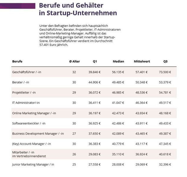 Berufe und Gehälter in Startup-Unternehmen (Gehalt.de)