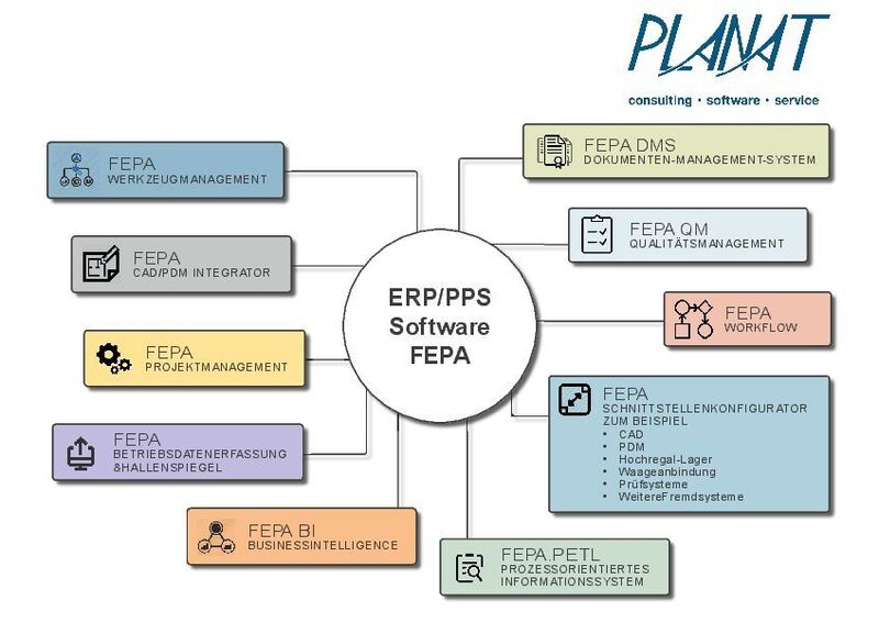 Mit Echtzeit-Integration von PDM und CAD-Daten in das ERP-System will der Softwarehersteller Planat produzierenden Unternehmen die Digitalisierung erleichtern. Mit einem eigenen CAD/PDM-Tool werden die Daten an das ERP/PPS-System Fepa übergeben. (Planat)