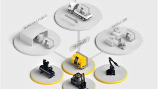 Das Münchener Unternehmen Remberg entwickelt eine neue Art von CRM-Software (Customer Relationship Management). Das Besondere: Nicht nur der Kunde werde fokussiert, sondern auch das beteiligte Equipment, wie etwa Maschinen, Fahrzeuge oder Gebäude. Hier ein Prinzipbild. (Bild: Remberg)