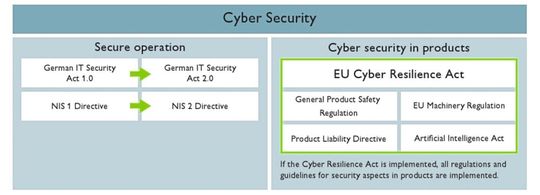 Komplexes Regelwerk: Die Cyber-Gesetzgebung zum sicheren Betrieb und sicheren Produkten soll künftig Hand in Hand gehen.(Bild:  Phoenix Contact)