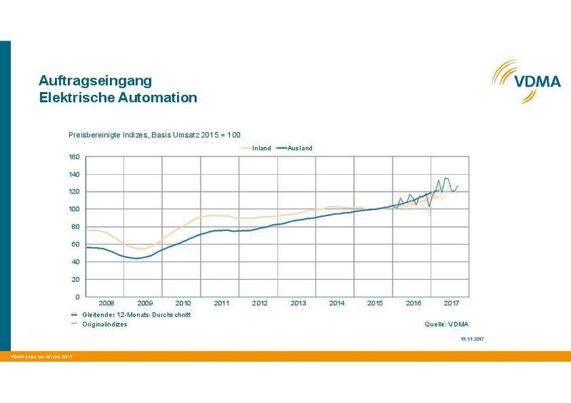 Seite Mitte 2009 steigen die Aufträge in der elektrischen Automation nahezu kontinuierlich an. Auch für 2018 erwartet der Fachverband im VDMA ein ähnlich positives Wachstum. (VDMA)