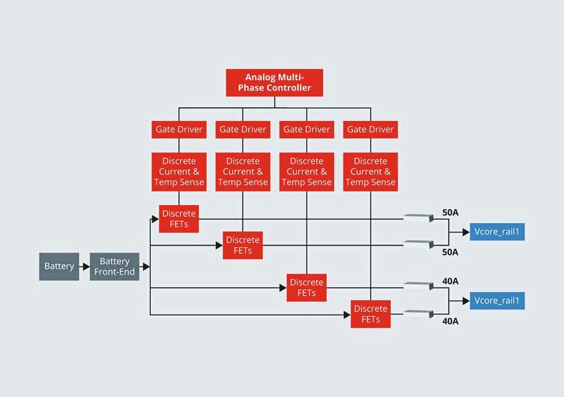 Figure 1:  Traditional SoC solution. (Image:MPS)