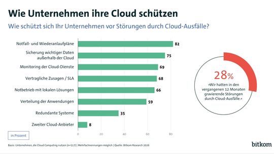 82 Prozent der befragten Unternehmen schützen sich vor Cloud-Ausfällen durch Notfallpläne.(Bild:  Bitkom e.V.)