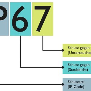 Bild 3:  Die Schutzart IP67 sorgt für wasser- und staubdichte Gehäuse. Die Vibrationsfestigkeit der Geräte wird entsprechend der Norm  IEC 60068-2-6 gemessen.  (Bild:  Phoenix Contact)