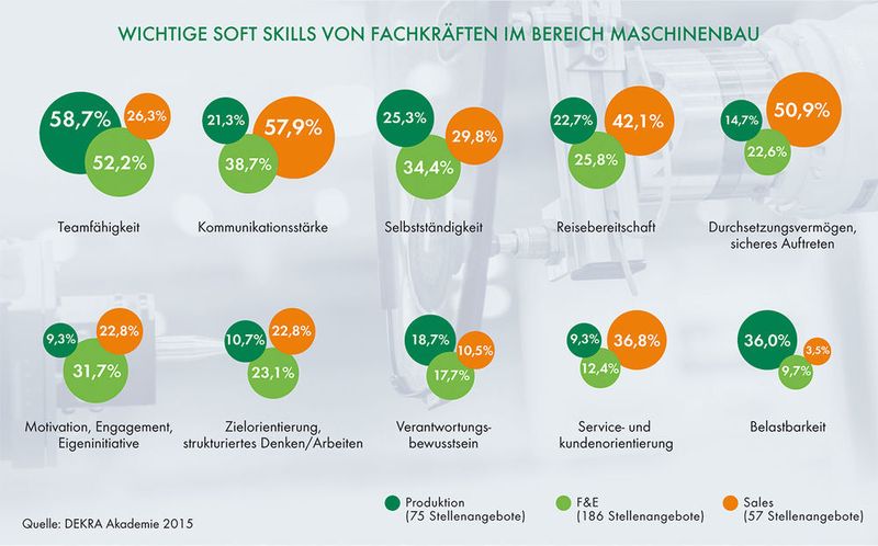In der Produktion braucht es vor allem Teamfähigkeit, im Verkauf zählt sicheres Auftreten. HR-Abteilungen sollten gezielt nach diesen Attributen suchen. (Bild: Dekra Akademie)