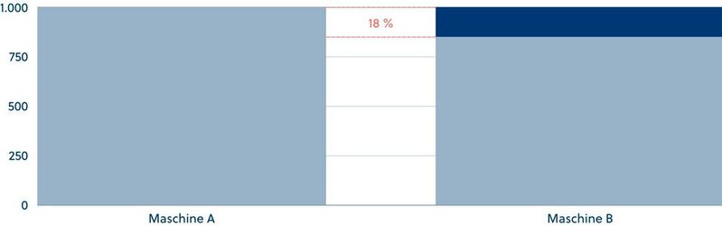 Auf Maschine A werden pro Tag 1.000 Produkte verpackt, auf Maschine B jedoch nur 950. Wird die Ursache behoben, kann die Energieeffizienz pro Produkt gesteigert werden. 