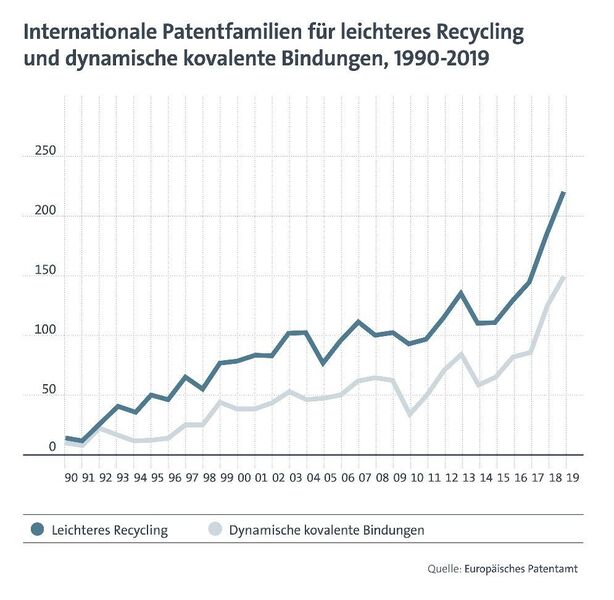 Internationale Patentfamilien für leiteres Recycling und dynamische kovalente Bindungen, 1990-2019 (Europäische Patentamt (EPA))