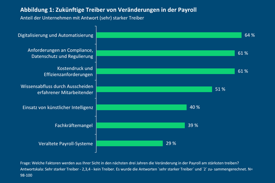 Die wichtigsten Treiber von Veränderungen in der Payroll.(Bild:  SPS Germany)