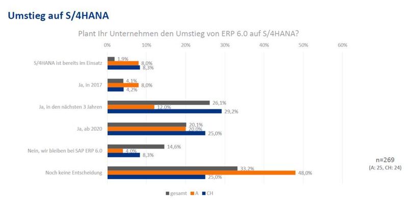 Ein Drittel der DSAG-Mitgliedsunternehmen will innerhalb von drei Jahren auf S/4 HANA umsteigen. Zwei Drittel hingegen sind noch unentschlossen und warten ab. (DSAG)