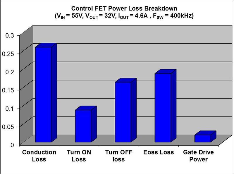 Bild 1: Aufschlüsselung der Verluste im Regler-MOSFET einer Abwärtswandler-Anwendung. (Texas Instruments)