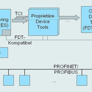 Das TCI-Kommunikationskonzept 