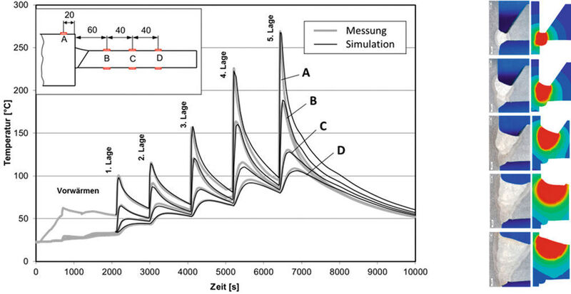 Abb. 2: Gemessene und gerechnete Temperaturverläufe (links) und Geometrie des Schweissbades. (Bild: Dynamore)