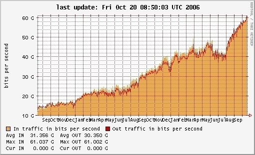 Ein Blick auf das wachsende Transferaufkommen der De-CIX bestätigt den überproportionalen Anstieg des Internet-Verkehrs. Quelle: De-CIX (Archiv: Vogel Business Media)