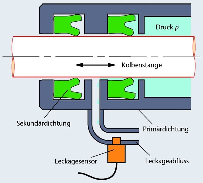 Bild 4: Leckageerkennung mittels Abfluss und Sensor in der Praxis. Sie bietet die Möglichkeit der kontinuierlichen Überwachung. (Archiv: Vogel Business Media)