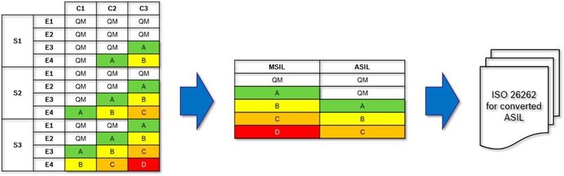 Bild 4: Prinzipielle Vorgehensweise zur Ermittlung des MSIL und Konvertierung in einen ASIL[4]. (ISO/PAS 19695:2015 )