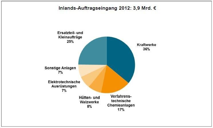 Inlandsbestellungen brechen ein – Kraftwerksbau leidet unter schwierigen Rahmenbedingungen Arbeitsgemeinschaft (Bild und Quelle: VDMA)
