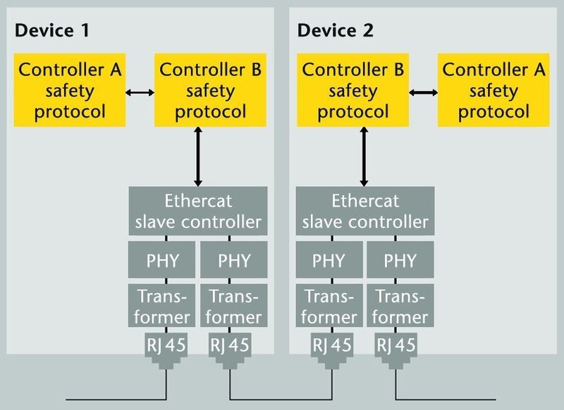 Bild 4: Schema der Hardware-Architektur von Safety-over-Ethercat. (Archiv: Vogel Business Media)