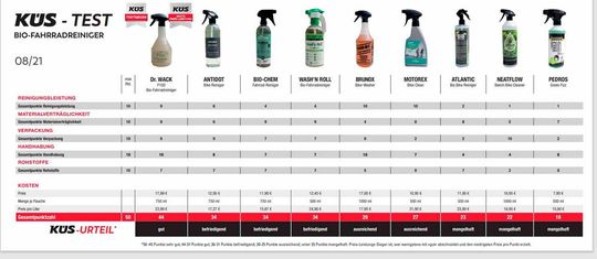 Bei fünf Reinigern reichte es nur für ein "ausreichend" oder ein "mangelhaft".(Bild:  KÜS)