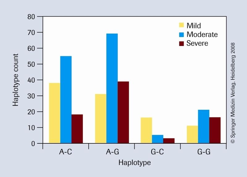3 Verglichenes Merkmal: Rauchverhalten. Zwei benachbarte SNPs im DRD3-Gen wurden genotypisiert und die Ergebnisse zur Zuordnung der Haplotypen in die LightCycler-480-Multiple-Plate-Analysis-Software importiert. Der Haplotyp A-G ist offenbar bei mäßigen und starken Rauchern überrepräsentiert, während der Haplotyp G-C in diesen Gruppen selten ist. (Archiv: Vogel Business Media)