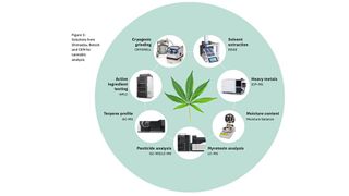 Figure 1: Solutions from Shimadzu, Retsch and CEM for cannabis analysis. (Source: Shimadzu)