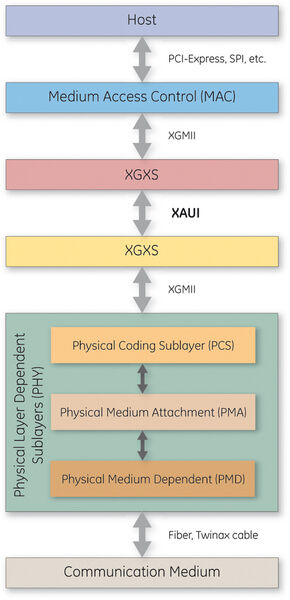 Bild 3: XAUI-Position innerhalb des Ethernet Sublayer Stack (Archiv: Vogel Business Media)
