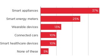 Aufteilung der vernetzten Geräte in entsprechend ausgestatteten Haushalten. (Bild: GSMA)