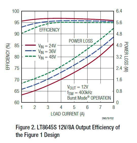 Bild 2: Wirkungsgrad des LT8645S bei 12 V und 8 A in der Schaltung aus Bild 1  (Bild: Analog Devices)