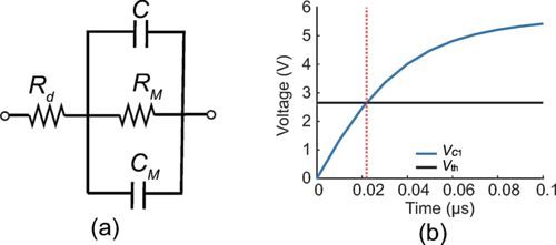 Reaktionszeit unseres Metasurface-basierten Filters. a) Vereinfachte Ersatzschaltung, die das Ansprechverhalten im Zeitbereich darstellt, und b) das Kondensatorpotential Änderung im Laufe der Zeit mit der Schwellenspannung des MOSFET. (Bild: CC BY)
