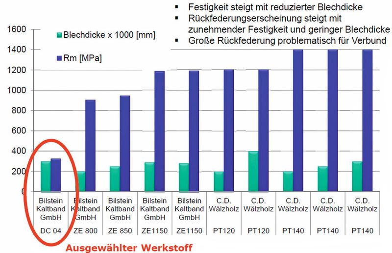 Bild 5: Untersuchungsergebnisse des Blechkörpers und der letztendlich ausgewählte Werkstoff. (Bild: PTS)