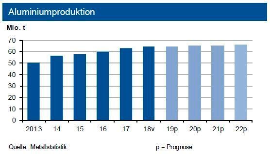 Im Gesamtjahr 2018 expandierte die globale Primäraluminiumproduktion um 1,5 % auf insgesamt 64,3 Mio. t, was einen neuen Produktionsrekord darstellt. Für 2019 erwartet die IKB eine  Tonnage von 64,8 Mio.   (siehe Grafik)