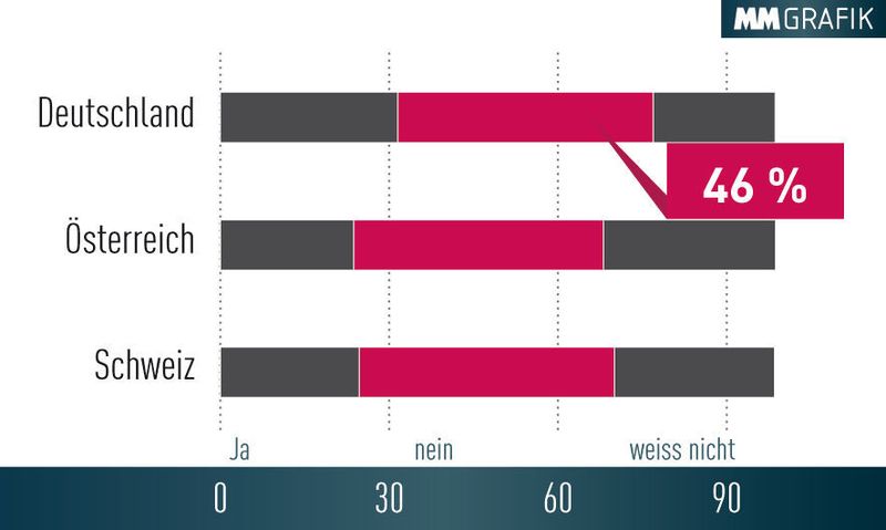 46 % aller Befragten der Studie Digitale Agenda 2020 sind der Meinung, dass es in Deutschland nicht genügend Fachkräfte gibt. (CSC)