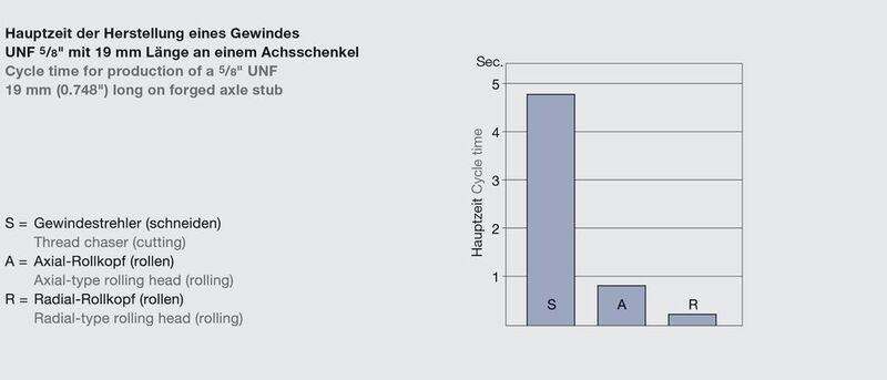 Gewinderollen erfolgt mit einem extremen Tempo im Vergleich zum Gewindeschneiden: Hauptzeiten bei der Herstellung eines Achsschenkel-Gewindes UNF 5/8