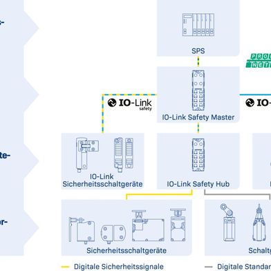 Mit IO-Link Safety etabliert sich ein neuer Standard für funktionale Sicherheit in der industriellen Automatisierung. Auch Schmersal liefert passende Produkte. (Bild: Schmersal)