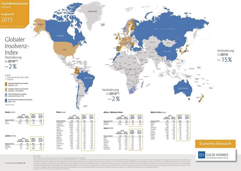 In Russland und China werden 2016 deutlich mehr Insolvenzen erwartet als in diesem Jahr. (Bild: Euler Hermes)