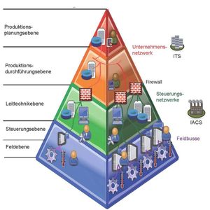 Der Informationsfluss zwischen den Schichten des Produktionsnetzes und dem Unternehmensnetz wird durch kleine abgeschottete Produktionszellen kontrolliert und abgesichert.