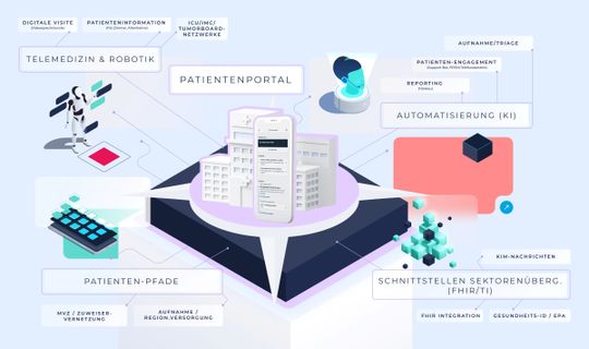 Das Patientenportal entwickelt sich in vier strategische Bereiche.(Bild:  samedi GmbH)