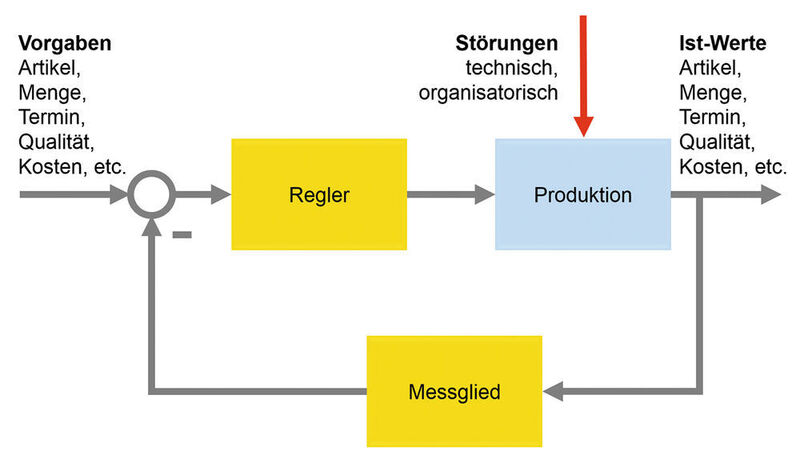 Bild 2: Darstellung der Produktion als Regelkreis – auf die Detaillierung kommt es an.
 (MPDV)